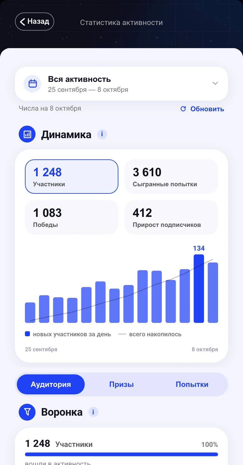 Статистика игры: 1 248 участников, 3 610 сыгранных попыток, 1 083 победы, прирост 412 подписчиков и график по дням